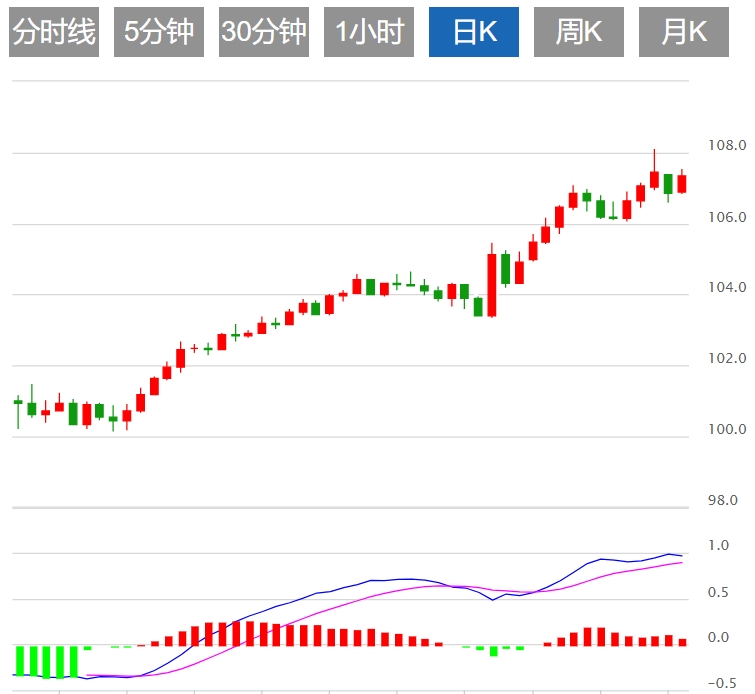 Informations sur le trading XM Forex : lindice du dollar américain est-il confronté à une résistance ? La décision de la Réserve fédérale approche(图1)