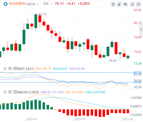 Analisis Minyak Mentah Forex XM: Prospek rundingan damai Rusia-Ukraine mengurangkan premium geopolitik, dan pelbagai faktor positif dalam pasaran minyak semakin pudar(图2)